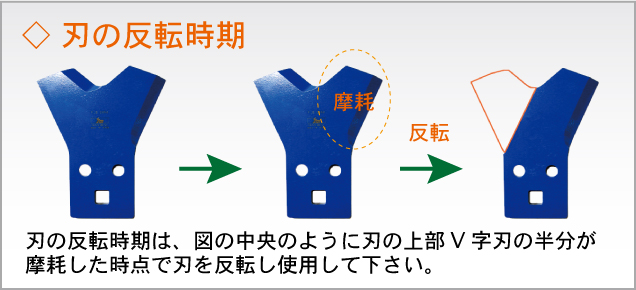 フリー刃　Wカット70下刃交換法